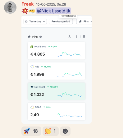 Resultaat student Freek: 4.805 euro omzet, 1.022 euro winst, ROAS 2,40